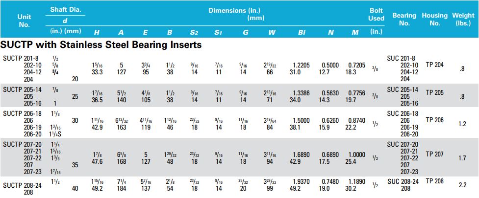 SUCTP-206-20 Thermoplastic Pillow Block Bearing - Stainless Steel Insert 1-1/4"